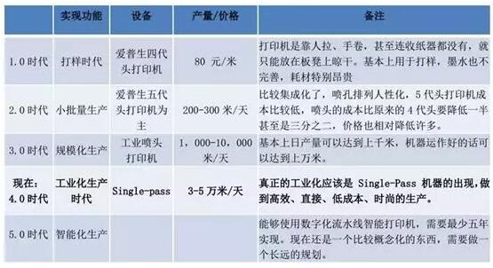 不同印染工藝速度、市場份額比較