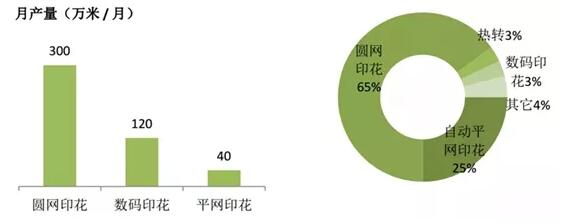 不同印染工藝速度，市場份額比較